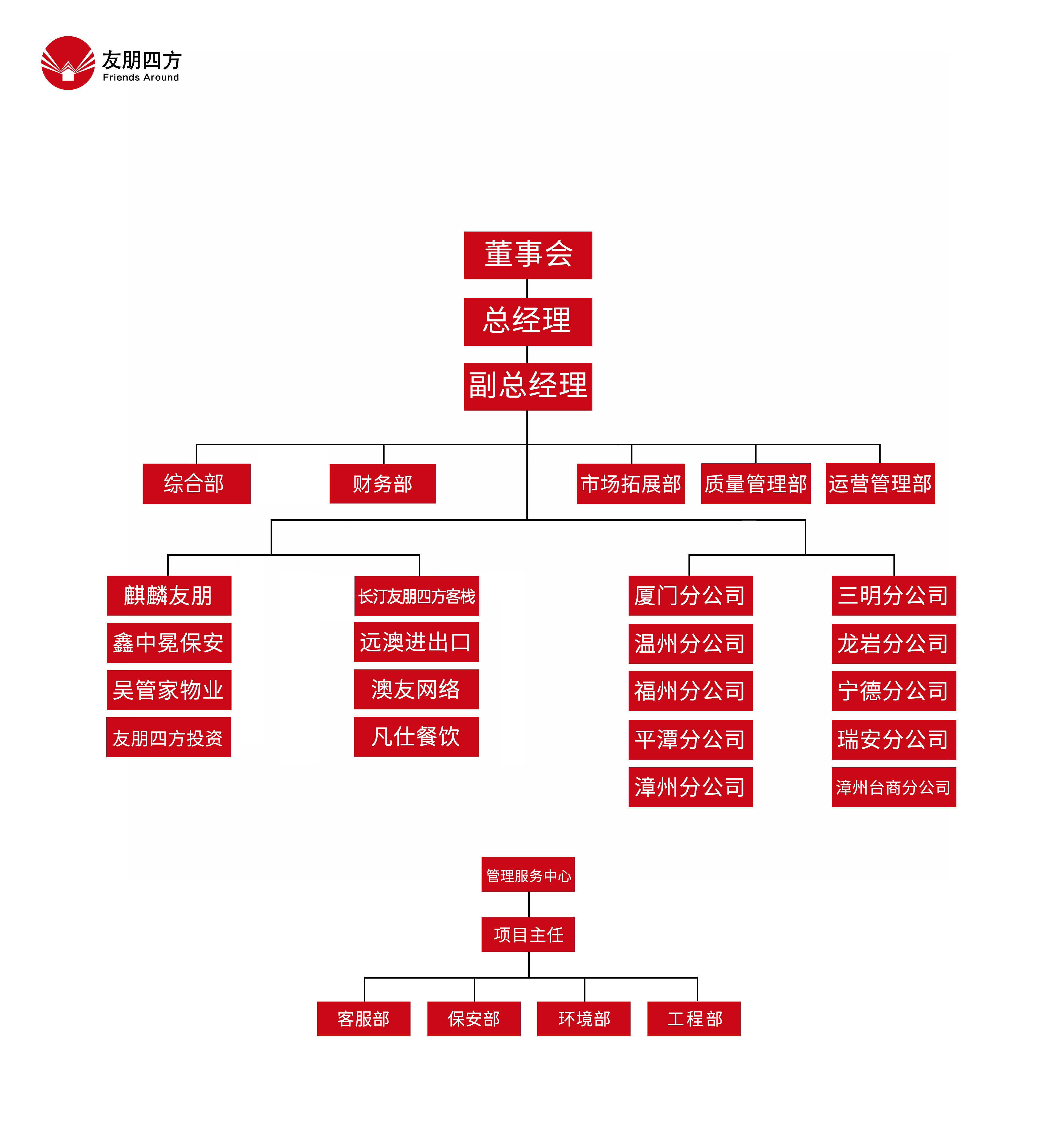 友朋四方公司架構(gòu).jpg
